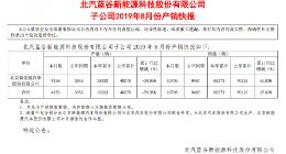 北汽新能源8月销量10705辆 同比增长12.8%