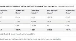 IDC：明年5G智能手机出货量将占总出货量8.9% 达1.235亿部
