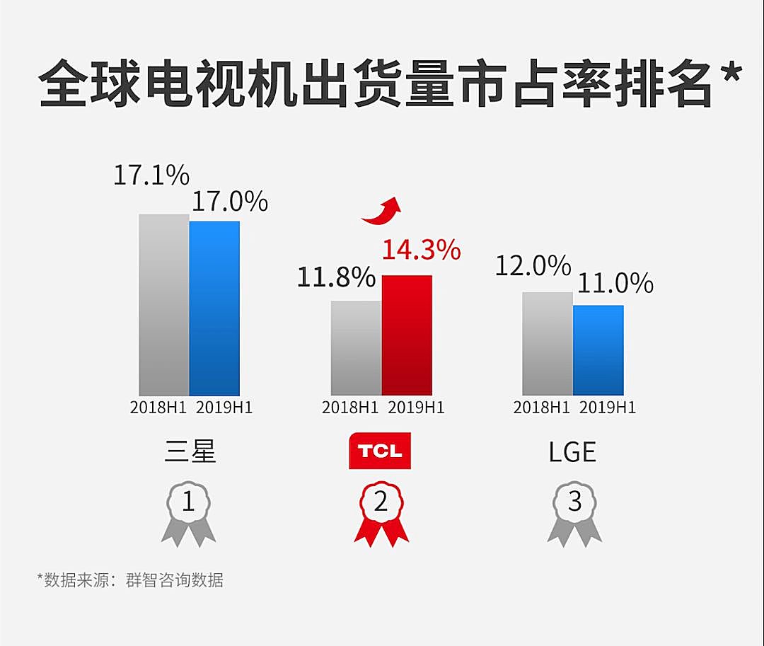 新知图谱, TCL，在海外再造了一个TCL | 在这里学会出海