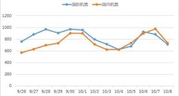 同程艺龙与同程旅游联合发布2019国庆黄金周出行及出游报告