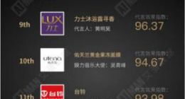 艾漫数据发布代言效果榜 荣耀蒙牛土巴兔入围前20
