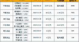累计起诉2万余名借款人，中银、中邮消金成诉讼之王
