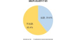 马蜂窝：“十一”出游偏好调查，超7成白领在旅途中工作