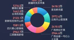 贝店发布扶贫助农成果报告，为贫困地区农民创收超30亿元