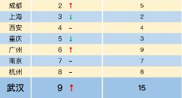 马蜂窝大数据：军运会拉动武汉旅游热度上涨，展现城市新名片