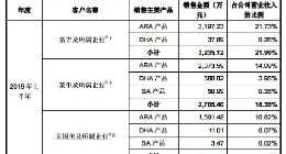武汉科技｜嘉必优月底科创板上会：前五客户生变 贝因美警报仍待解除