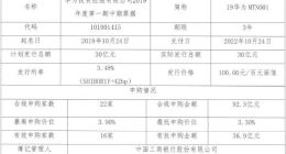 华为2019年度第一期30亿元中期票据获3倍认购
