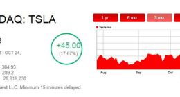 特斯拉股价周四大涨17% 市值增至536亿美元