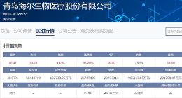 科创板｜海尔生物上市首日收盘报30.47元 市值96.6亿元