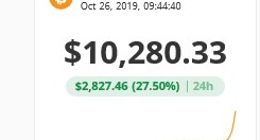 比特币突破10000美元整数大关 24小时涨幅逾30%