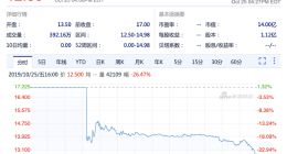 网易有道登陆纽交所首日破发：收盘较发行价下跌26%