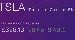 特斯拉股价周五再涨9.49% 市值已超过580亿美元
