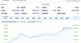 迅雷股价飙涨107% 创上市以来最大单日涨幅