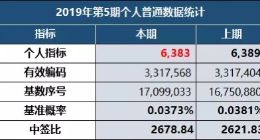 北京摇号中签率达1/2622中签难度再创新高