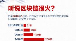 比特币涨破1万美元 官方科普：区块链不等于比特币