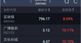 区块链概念股今日普涨 66只区块链概念股开盘涨停