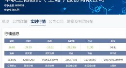 科创板｜申联生物上市次日大跌27% 市值缩水41亿元