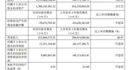 科创板丨山石网科前三季度实现净利2125万元 同比扭亏为盈