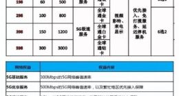 5G套餐价格曝光：起步价128元 最高598元