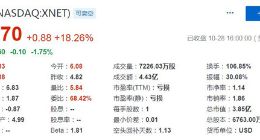 区块链概念股迅雷周一大涨18.26% 换手率高达106.85%