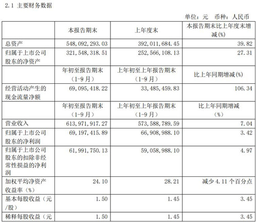 晶丰明源财务数据