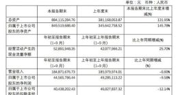 科创板丨沃尔德前三季度营收和净利润均不及去年同期