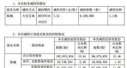 武汉科技｜三丰智能副董事长减持910万股 套现近7000万元