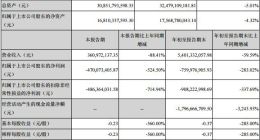 众泰深陷内忧外患：Q3再亏4.7亿 供应商组团“讨债”