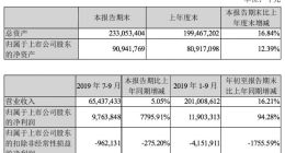 苏宁易购第三季度净利润97.64亿元 符合预期