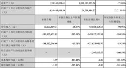 暴风集团：截至9月30日公司净资产为-6.3亿元