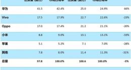 Q3华为手机大陆市场出货量大增66%：市场份额已近半、8倍于苹果