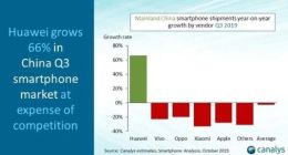 Canalys：华为手机Q3同比增长66% 苹果小米OV大跌