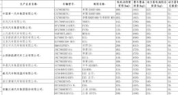 新一批免征车辆购置税的新能源汽车车型公示：蔚来、比亚迪在列
