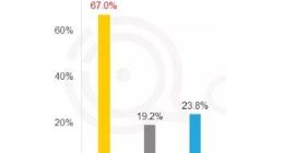 Questmobile：淘宝月活增长4200万 下沉市场渗透率提升