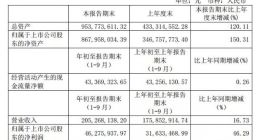 科创板丨安集科技前三季度实现净利润4627.59万元 同比增长46.29%