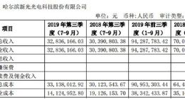 科创板｜新光光电发布三季报 前三季度净利润同比下滑53%