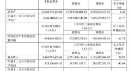 半导体丨韦尔股份前三季度实现净利润1.35亿元 同比下滑45.4%
