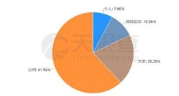我国5G专利1411件：公司专利数最多占62% 大学占20%