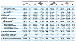 美利车金融递交赴美招股书：2018年净利润达3.2亿元