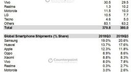 Q3全球智能手机出货量排行：三星、华为、苹果、OPPO、小米前五
