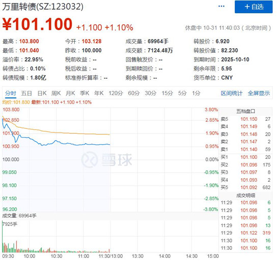 万里转债上市表现