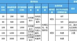 三大运营商公布5G套餐：最便宜128元起