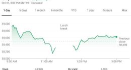 任天堂第二财季净利润4.18亿美元：售出480万部Switch