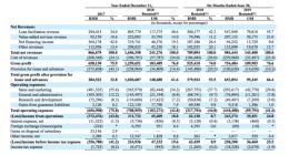 美利车金融递交赴美招股书：2018年总营收16.6亿 净利润达 3.2亿