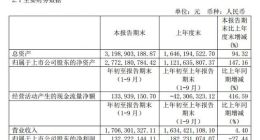 科创板丨晶晨股份前三季度实现净利润1.32亿元 同比下滑27.80%