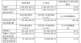 科创板丨西部超导前三季度实现营收9.83亿元 同比增长30.81%