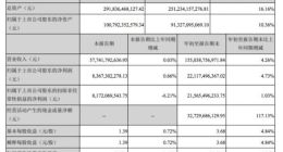 格力电器：前三季净利润221亿元，同比增4.7%