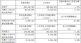 工业富联第三季度净利润47.07亿元 同比下降9.2%