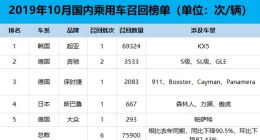 质量问题反复出现 起亚成10月召回“冠军”