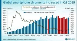 Canalys：2019年Q3全球智能手机总出货量3.524亿部